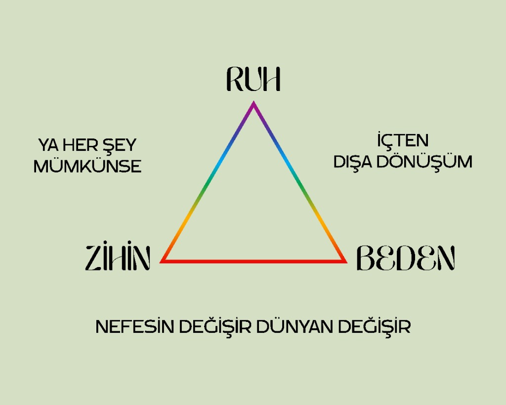 Ruh Beden Zihin Dönüşüm Üçgeni